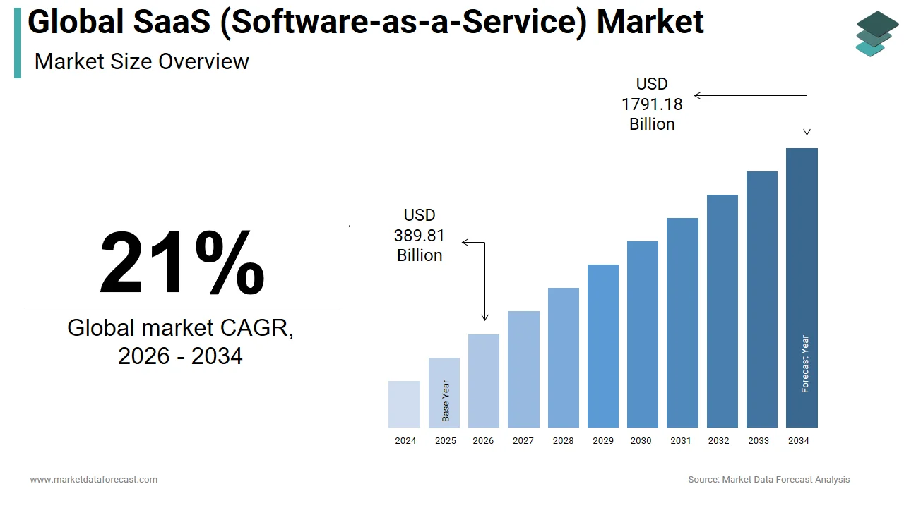 global SaaS market