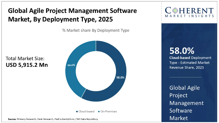 global agile project management software market
