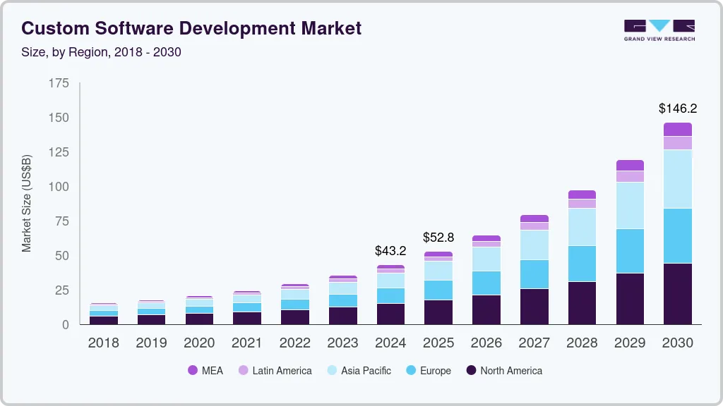 global custom software development market