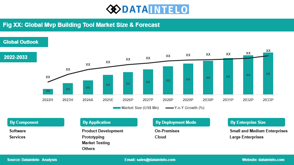 global market size for MVP building tools