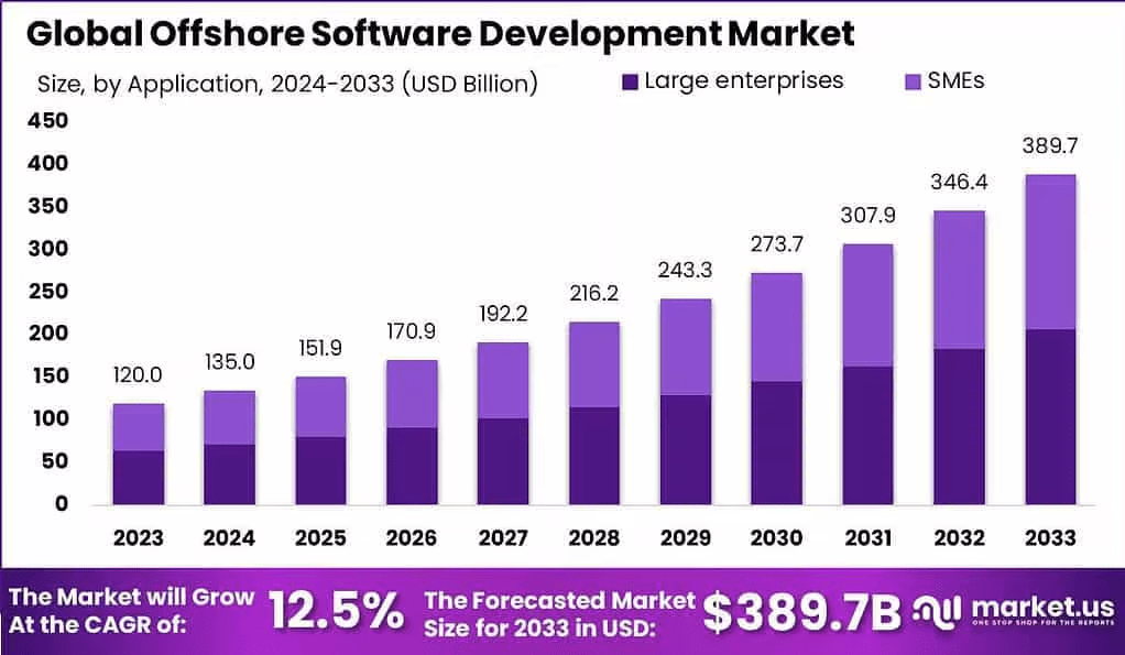 global offshore software development market size