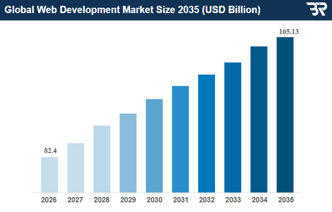 Which Companies provide the Best Web Developers for hire? 1 global web development market size