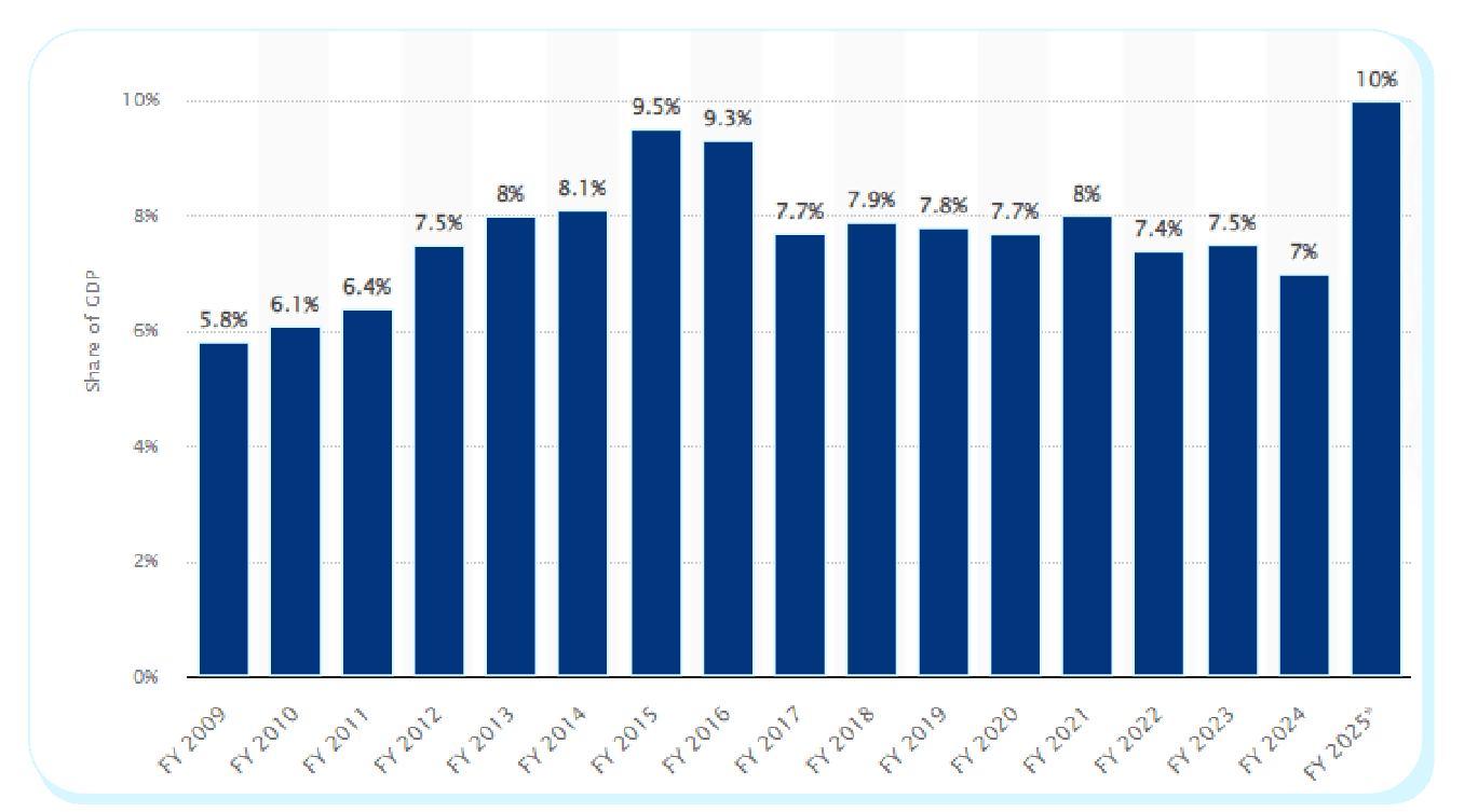Software Developer Stats