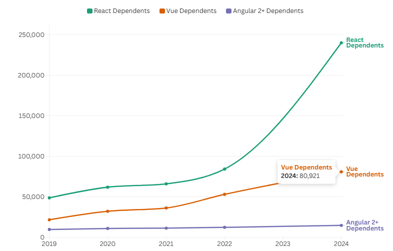 Vue.js Developers Stats