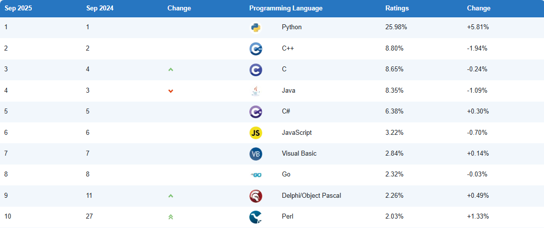 Python Developers Stats