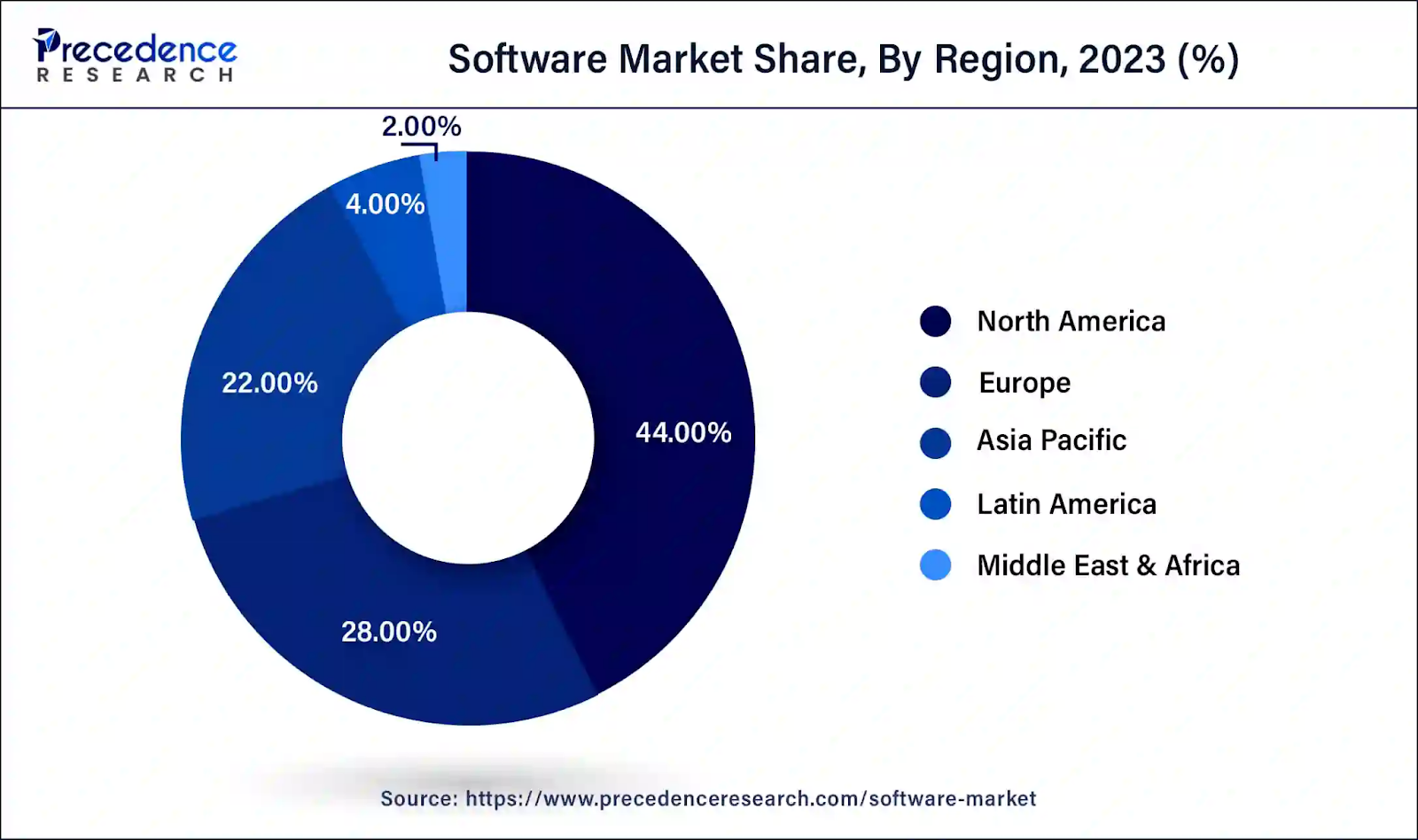 Software Product Developers Stats