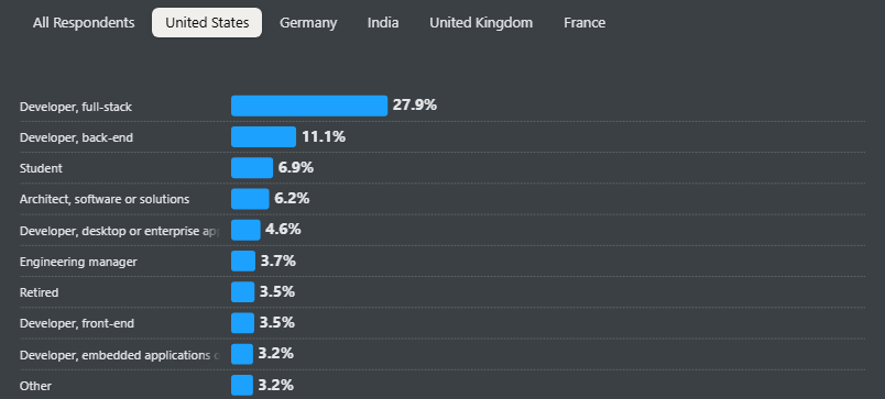 Full-Stack Developers Stats