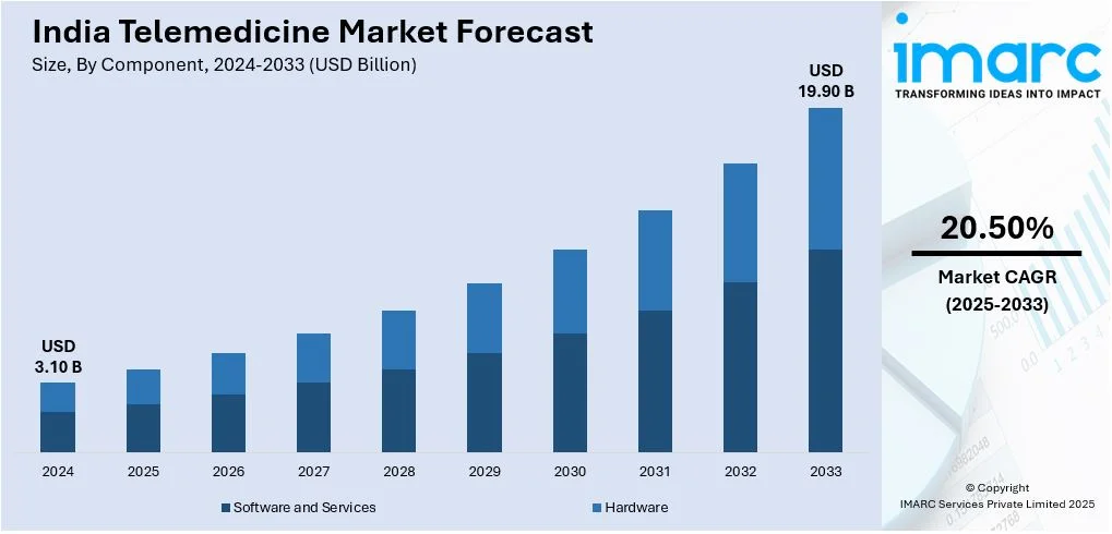 Top 10 Healthcare Software Development Companies in India 2 Telemedicine Market Forecast
