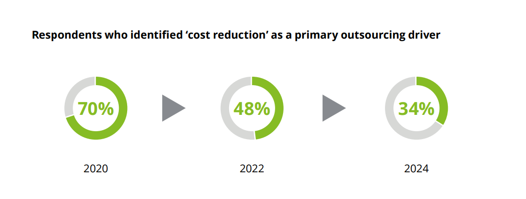 Programming Outsourcing Stats