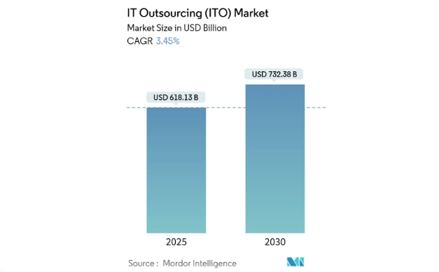 Dedicated Development Team Stats