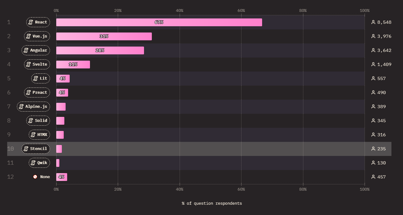 Vue.js Developers Stats