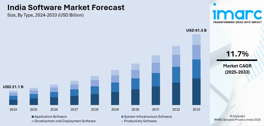 India's Software Product Developers Market