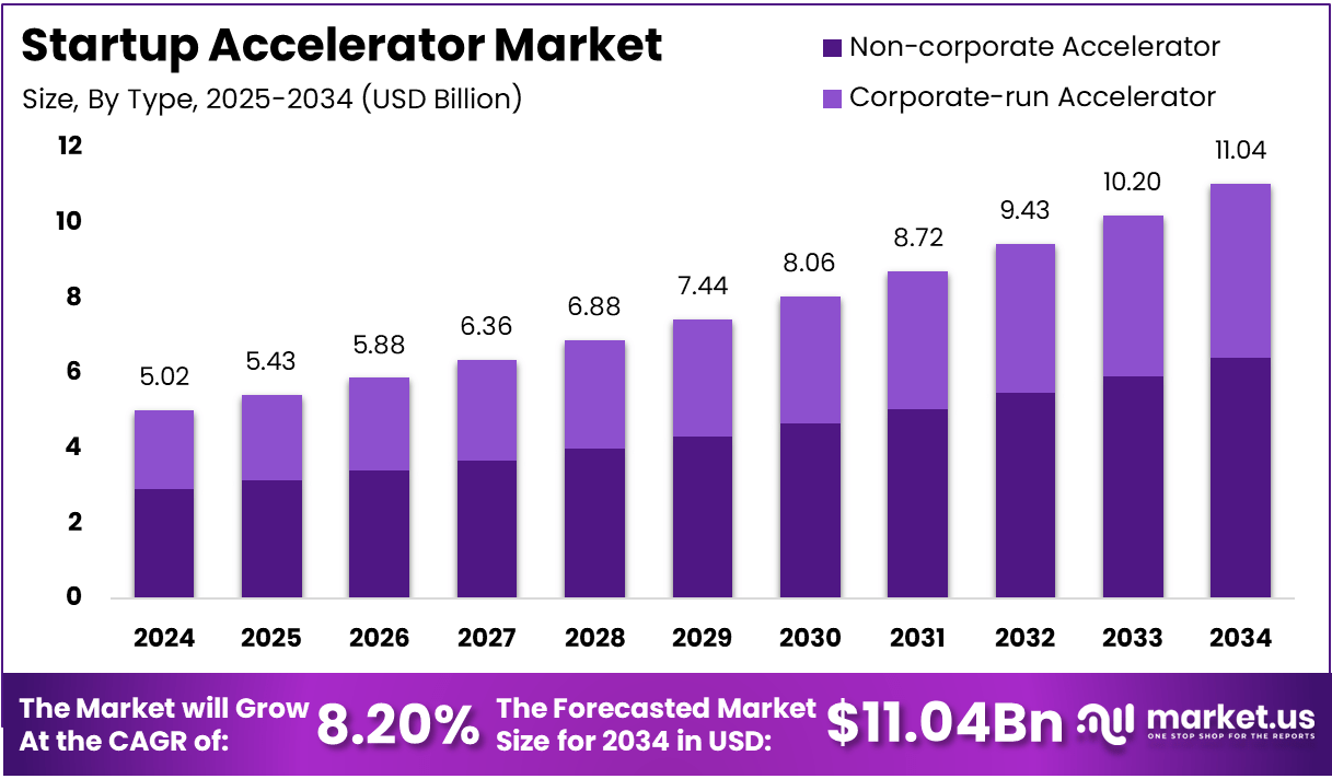 Startup Accelerators Market