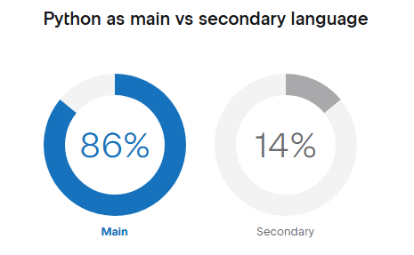 Python Developers Stats