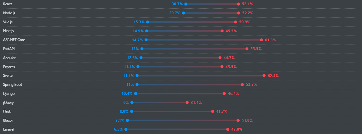Who provides the Best Frontend Developers for hire in 2026? 2 most desired front-end framework