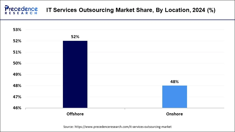offshore outsourcing