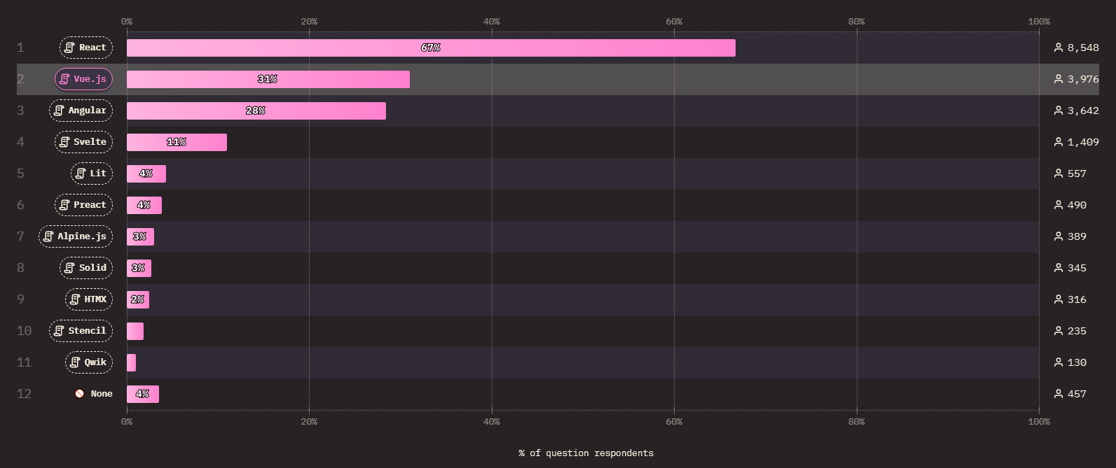 Who are the Leading Companies providing Vue.js Developers in Europe? 2 the State of JS survey