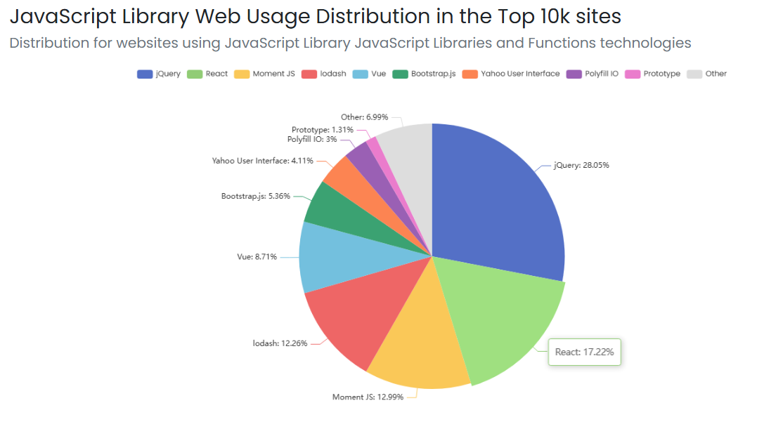 Pie chart showing JavaScript library usage distribution, highlighting jQuery, React, and other libraries, created by eSpark for web development insights.