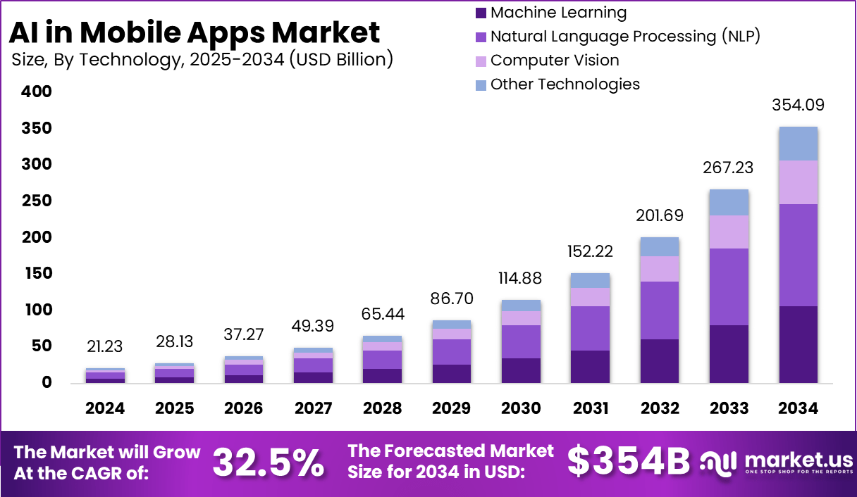 Which Companies Offer Skilled Flutter Developers in the USA? 2 AI in mobile apps market
