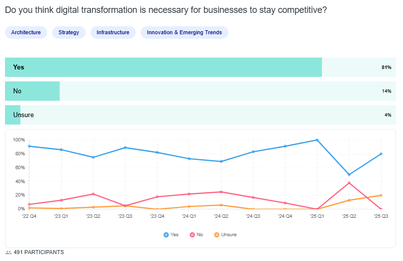 According to Gartner peer community