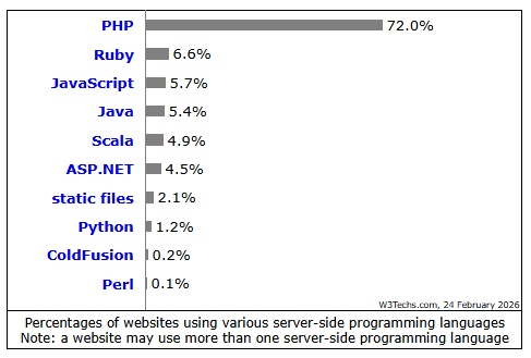 Which Companies provide Best PHP Developers for hire in India? 1 ESpark offers the best PHP developers for hire in India, providing expert programming talent to meet your project needs. Discover top-tier PHP development services with eSpark.