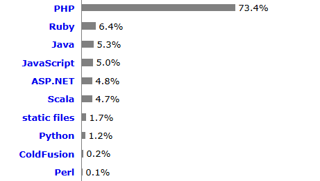 According to recent statistics