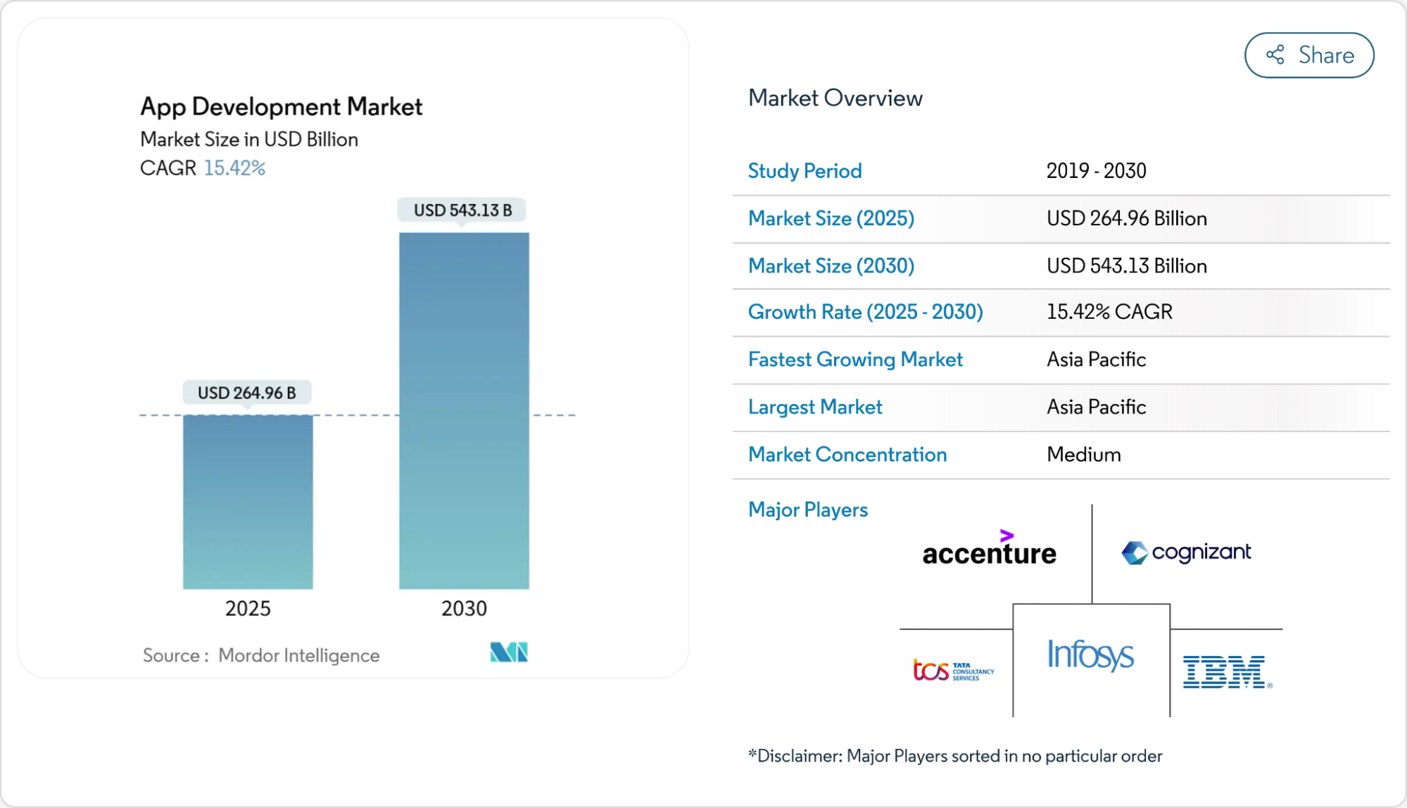 Top 10 Flutter App Development Companies In India 2026 1 App Development Market size