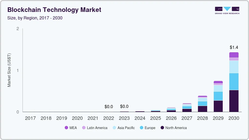 Blockchain technology market