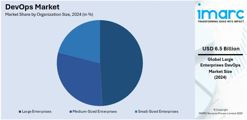 Devops Market