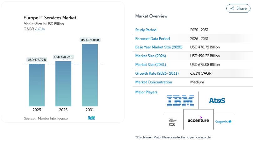 Which Companies offer Reliable CTO as a Service in Europe? 2 Europe IT services market