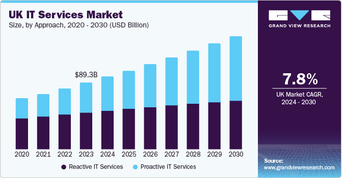 Europe IT services market