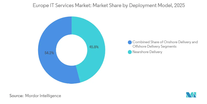 Which are the Best Software Outsourcing Service Providers in Europe? 2 ESpark offers top-tier software outsourcing services in Europe, specializing in scalable IT solutions and dedicated development teams for global clients.