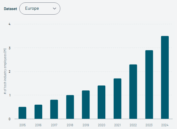 Europe's tech workforce