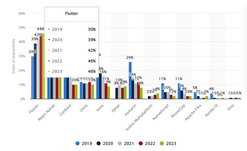 Flutter Usage Statistics