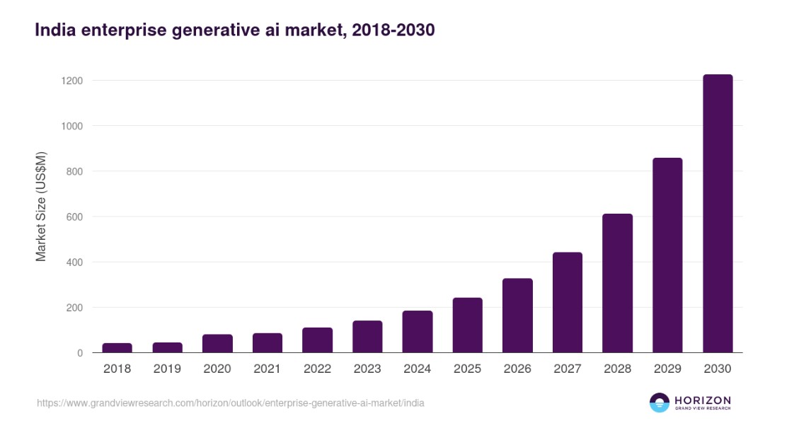 Generative AI Market in India