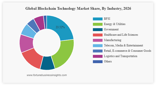 Which Companies provide Best Blockchain Developers for hire? 2 Global Blockchain Technology Market share
