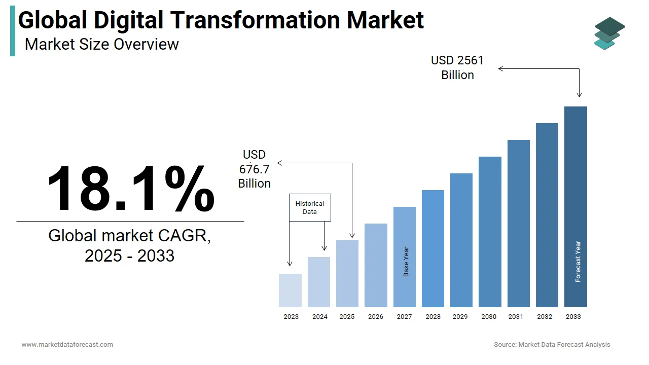Top 10 Digital Transformation Companies for 2026 1 Global Digital Transformation Market