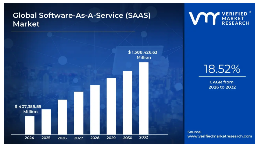 Global Saas Market