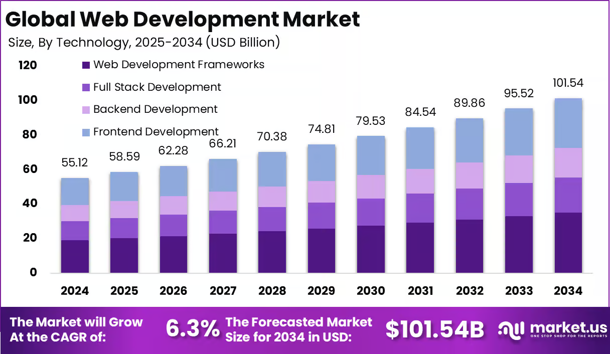 Top 10 NodeJS Development Companies in 2026 ⚙️✅ Trusted Partners for Scalable Web Solutions 2 ESpark web development market analysis infographic showcasing growth projections 2024-2034.
