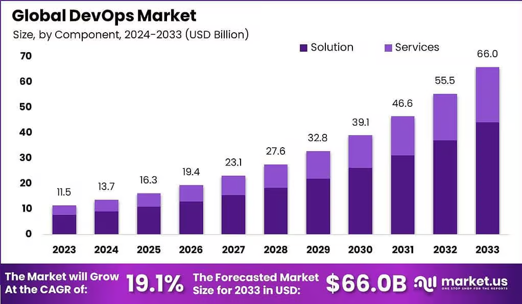 Global devOps Market