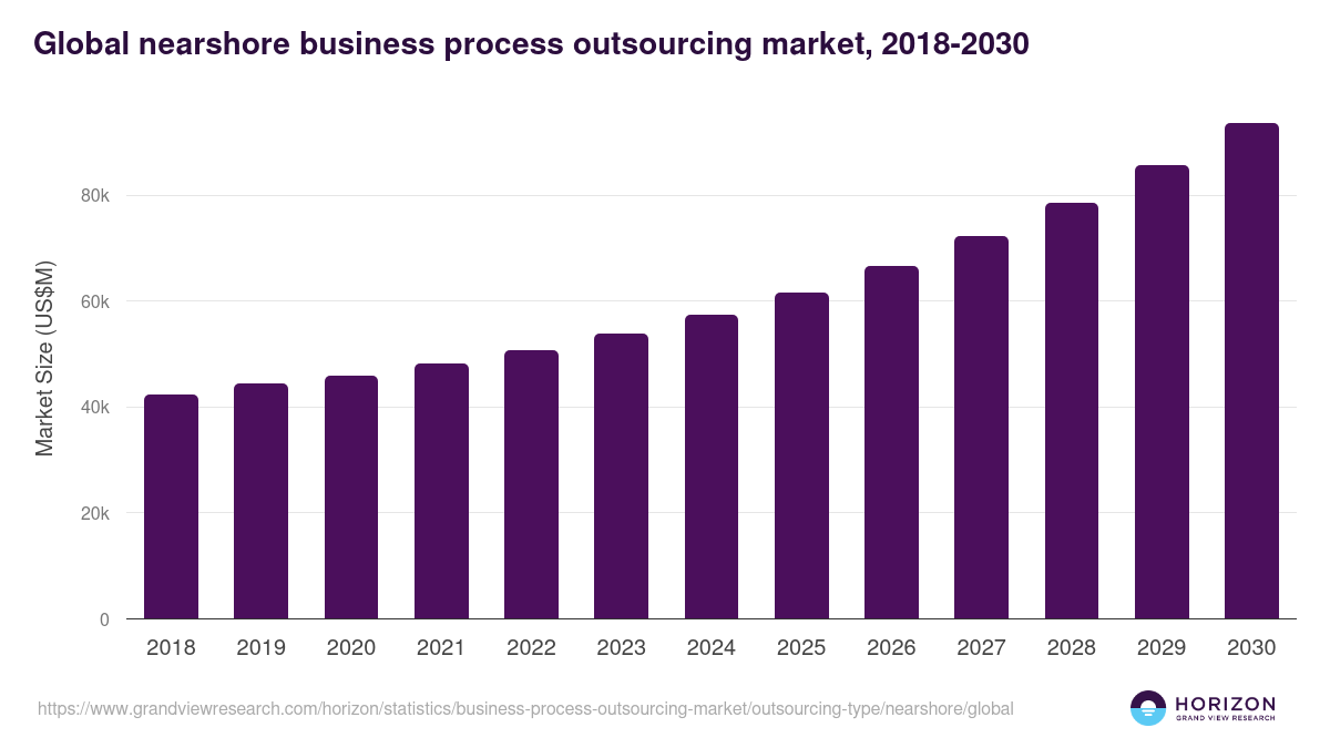 Global nearshore Business
