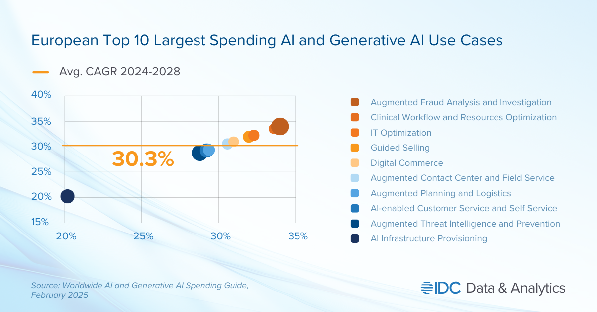 ESpark leading AI and GAI use case investment chart showing top spenders in Europe, highlighting growth between 2024-2028.