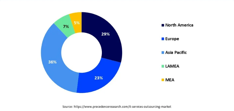 Who provides Reliable Team Extension Services in Europe? 2 IT staff outsourcing market share