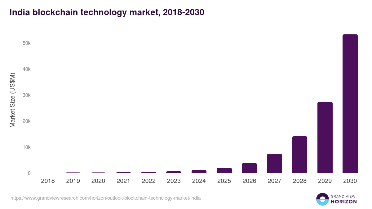 Graph showing the rapid growth of India's blockchain technology market from 2018 to 2030, highlighting projections and market size increases.