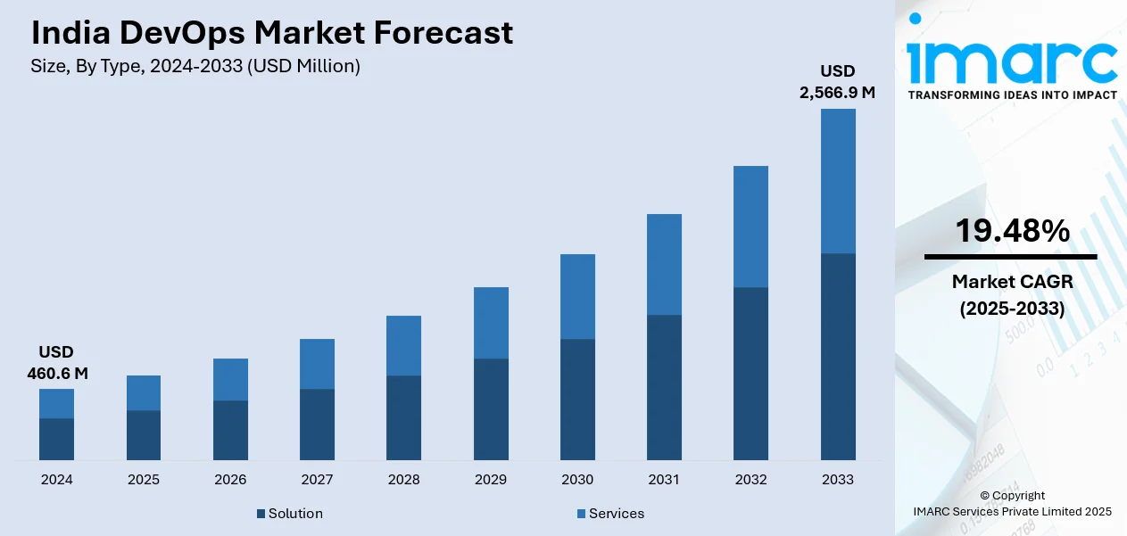 Top 10 DevOps Consulting Companies in 2026 2 India DevOps market size