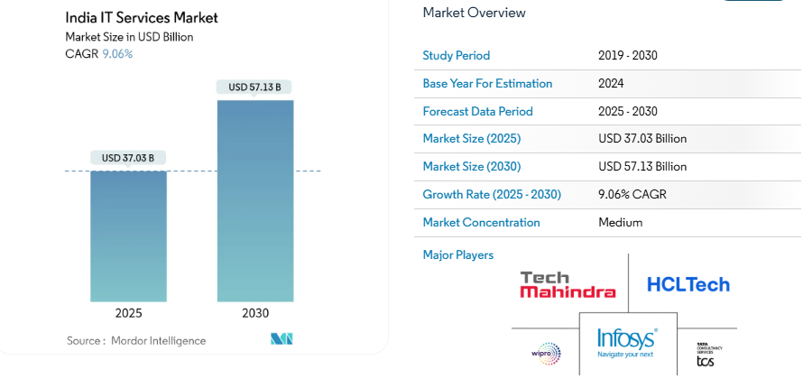 Top 10 Software Outsourcing Companies in India for 2025 1 India IT Services Market growth graph with eSpark branding in the background.