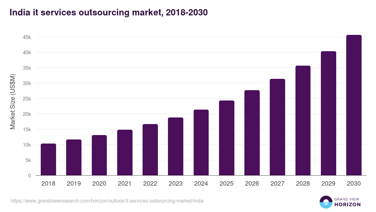 Which are the Leading Software Outsourcing Service Providers in India? 1 Graph illustrating the projected growth of India's IT services outsourcing market from 2018 to 2030, highlighting the increasing demand and market size.