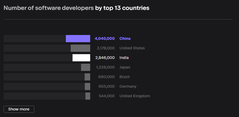 Which Companies Offer Dedicated Software Product Developers in India? 2 India ranks #3 globally
