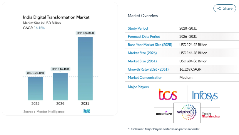 Which Companies provide Best Digital Transformation Services in India? 1 India’s Digital Transformation Market