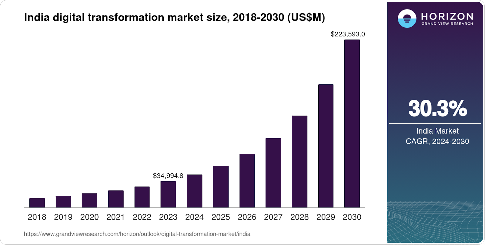 India’s digital transformation market